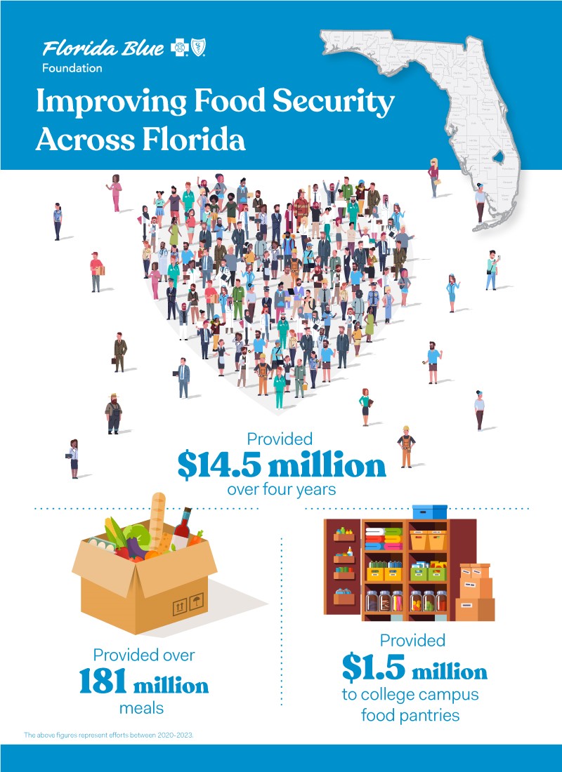Florida Blue Foundation invests $14.5 million over four years to improve  food security and health outcomes